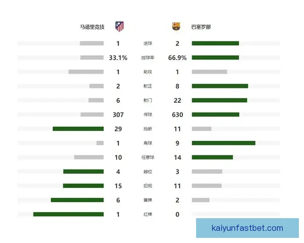 巴萨力克十人马竞七分领跑莱万绝杀拉什福德建功